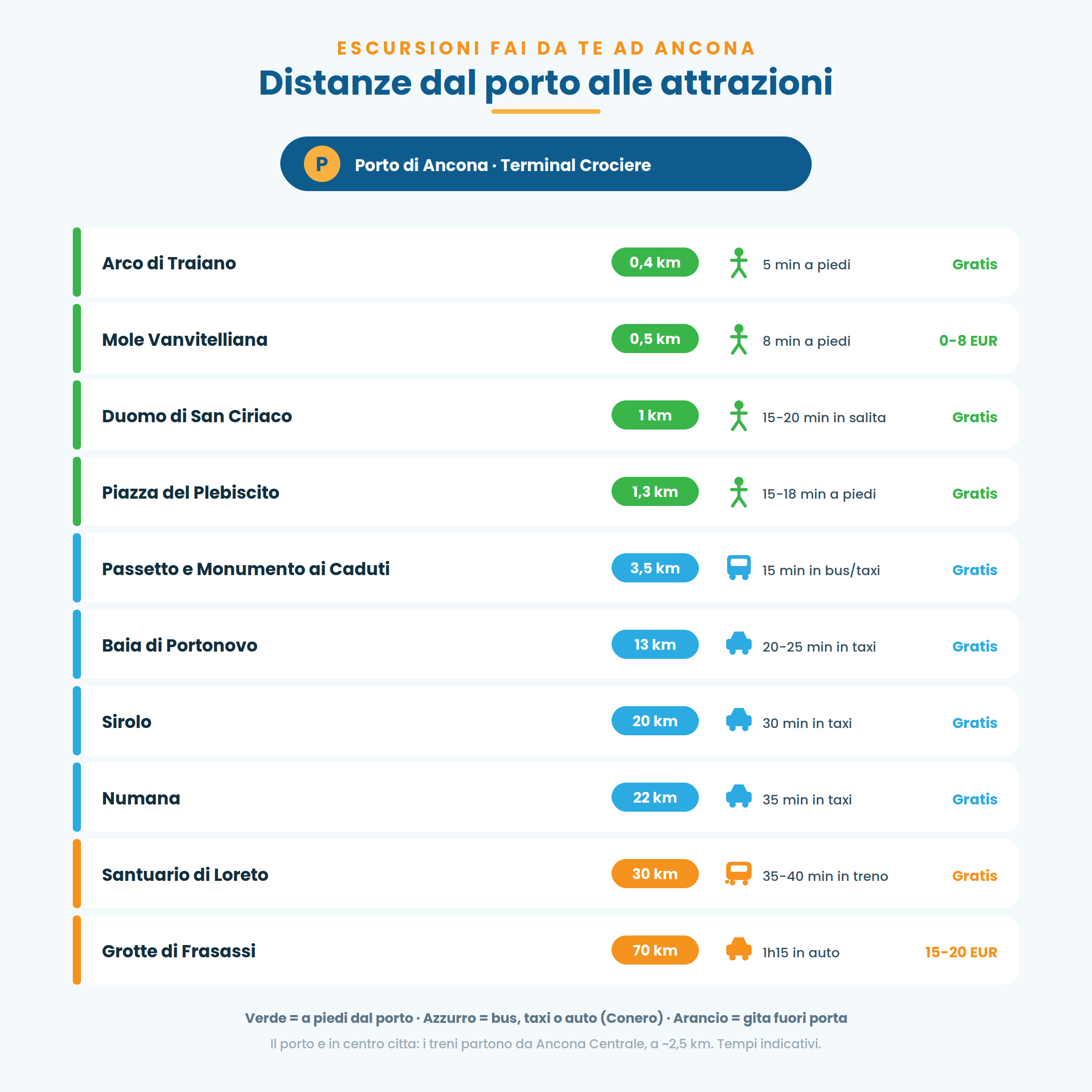 Distanze dal porto di Ancona alle principali attrazioni: tempi a piedi, in bus, taxi e treno