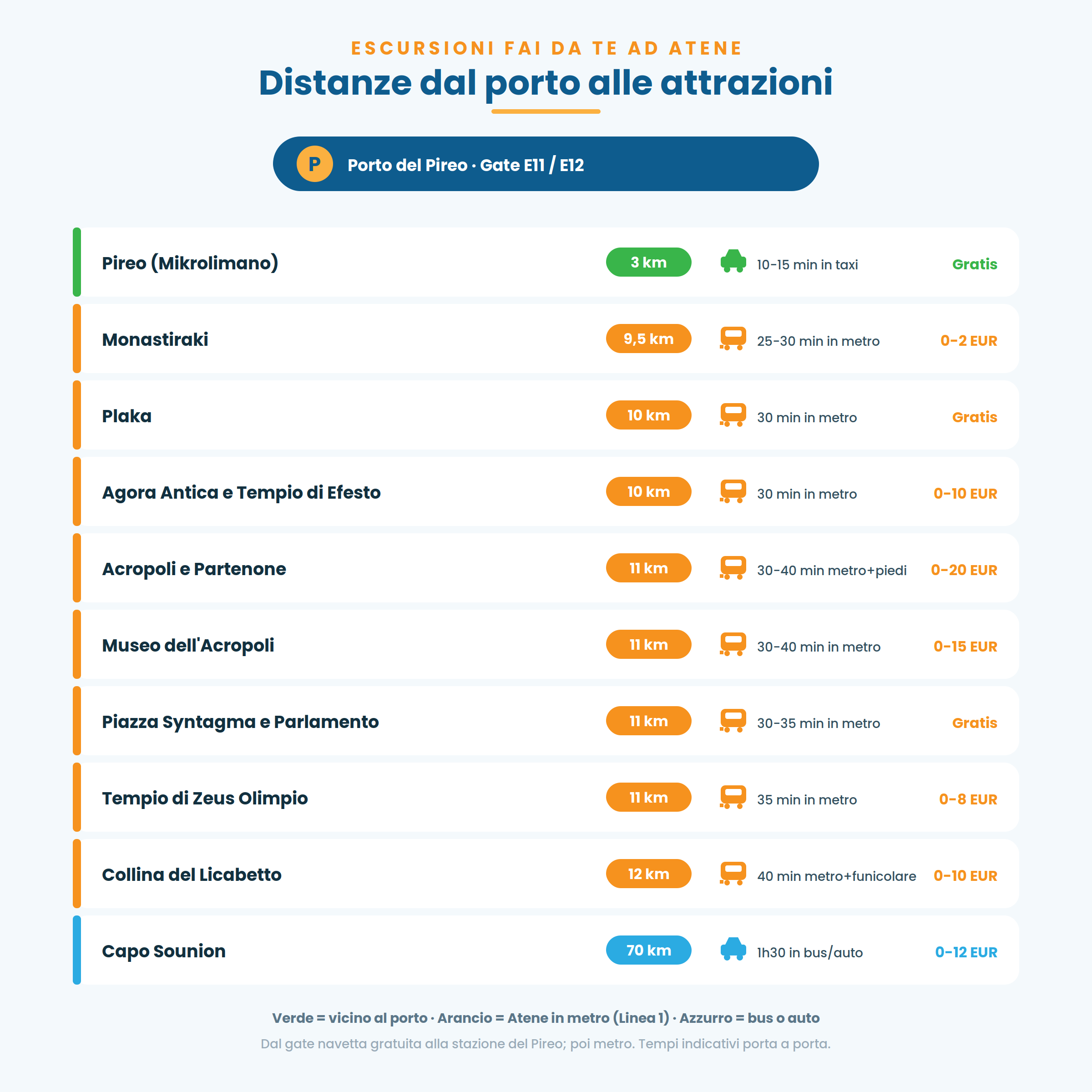 Distanze dal porto del Pireo alle attrazioni di Atene: tempi in metro, taxi e bus