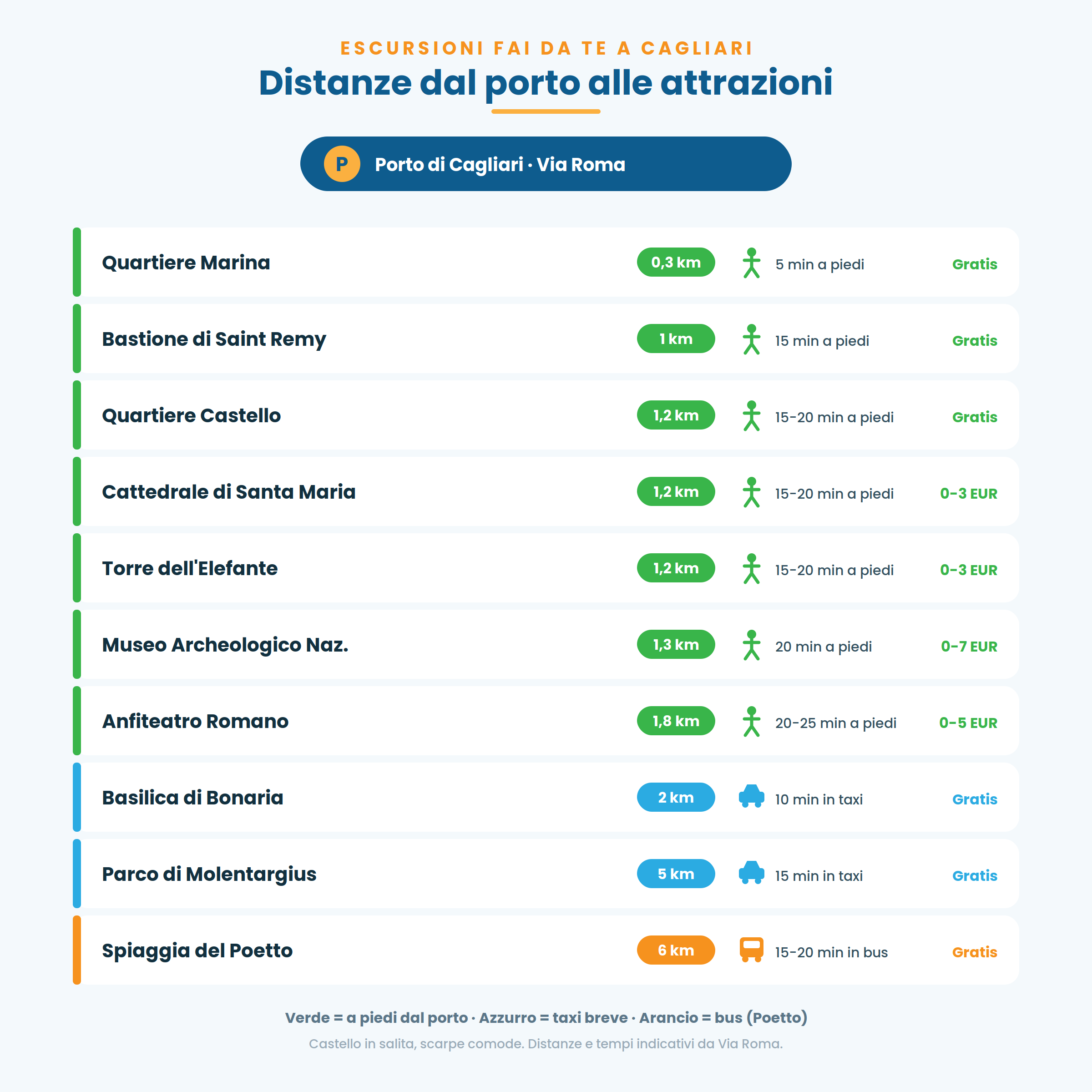 Distanze dal porto di Cagliari (Via Roma) alle principali attrazioni: tempi a piedi, bus e taxi