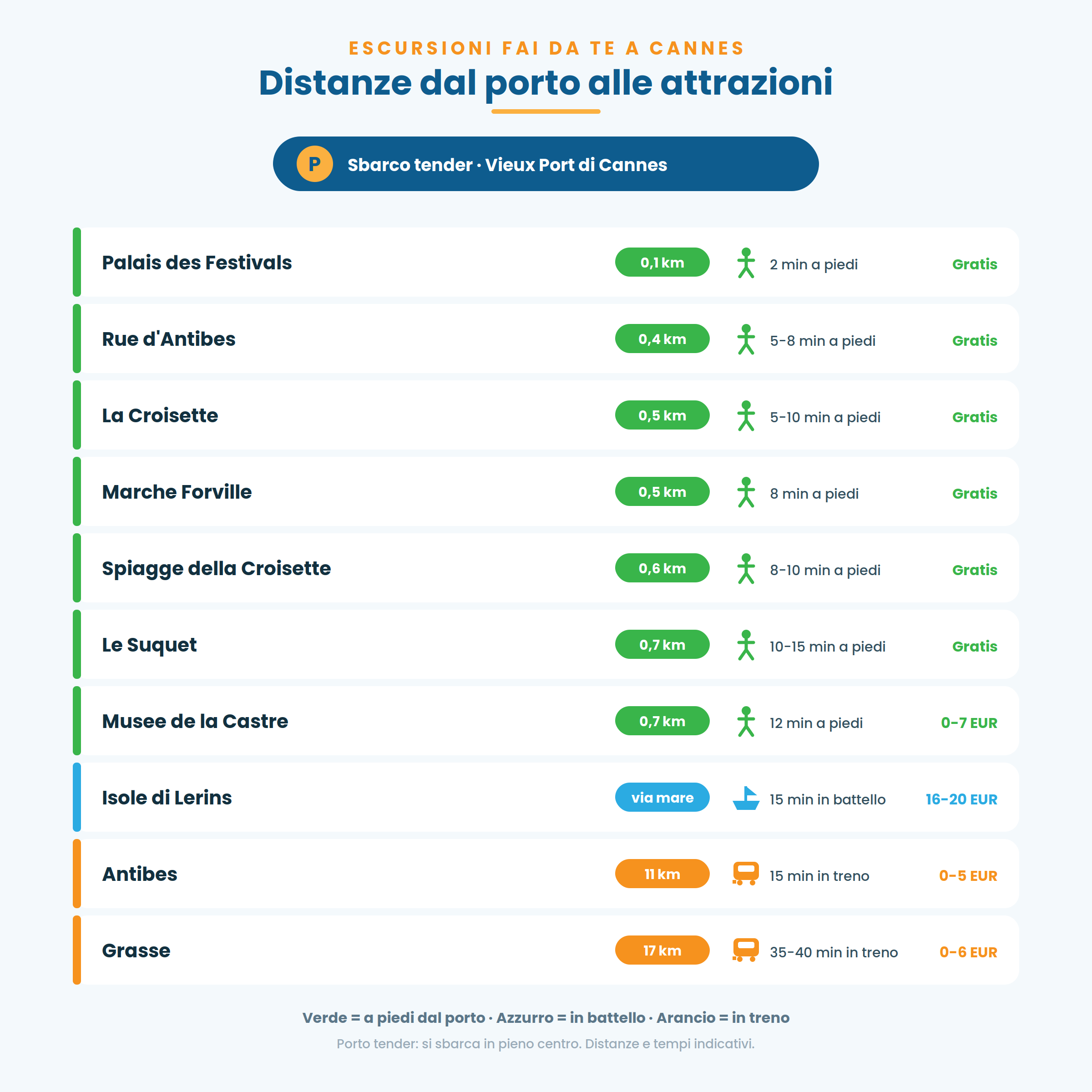 Distanze dal porto tender di Cannes alle principali attrazioni: tempi a piedi, in battello e in treno