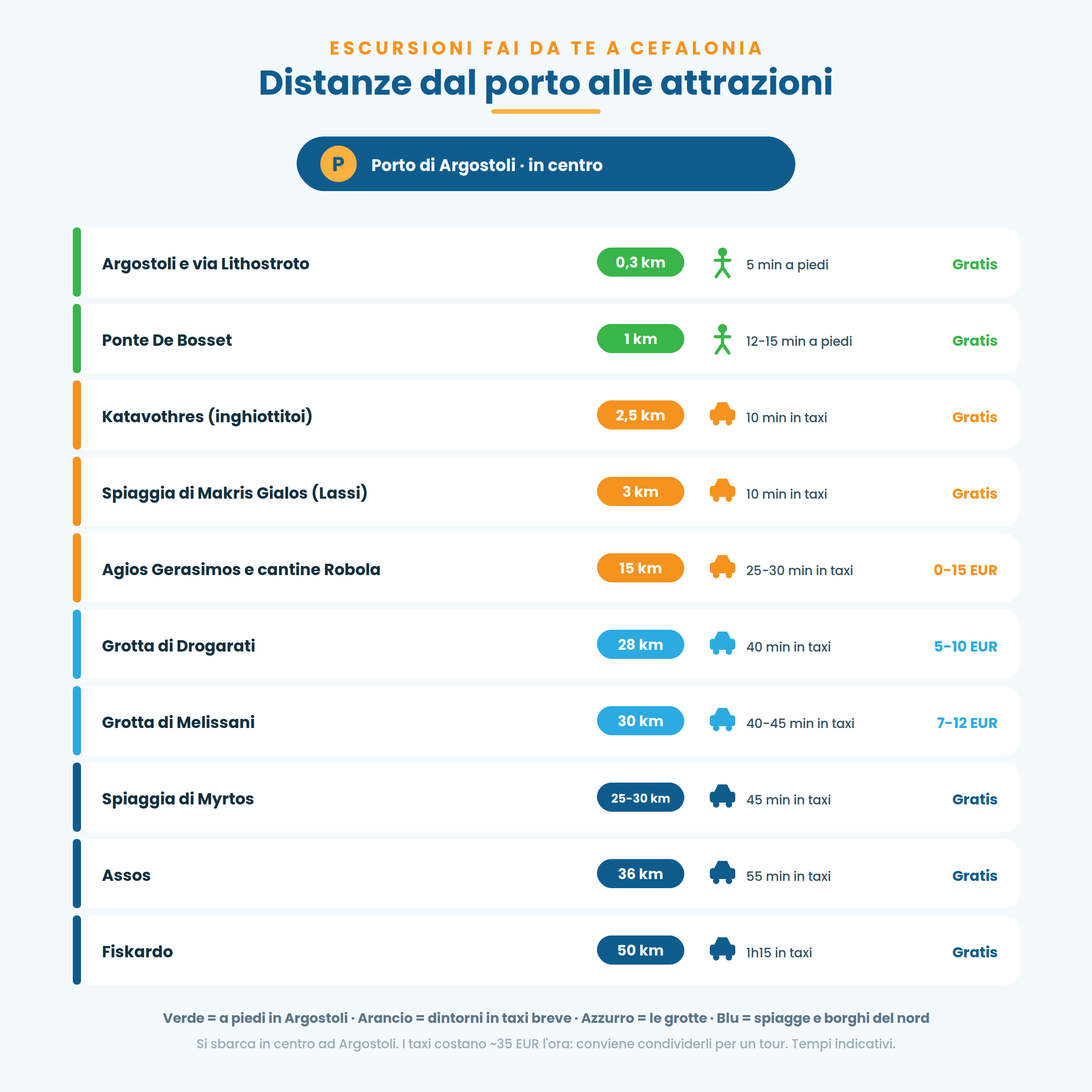 Distanze dal porto di Argostoli alle attrazioni di Cefalonia: grotte di Melissani, spiaggia di Myrtos e borghi