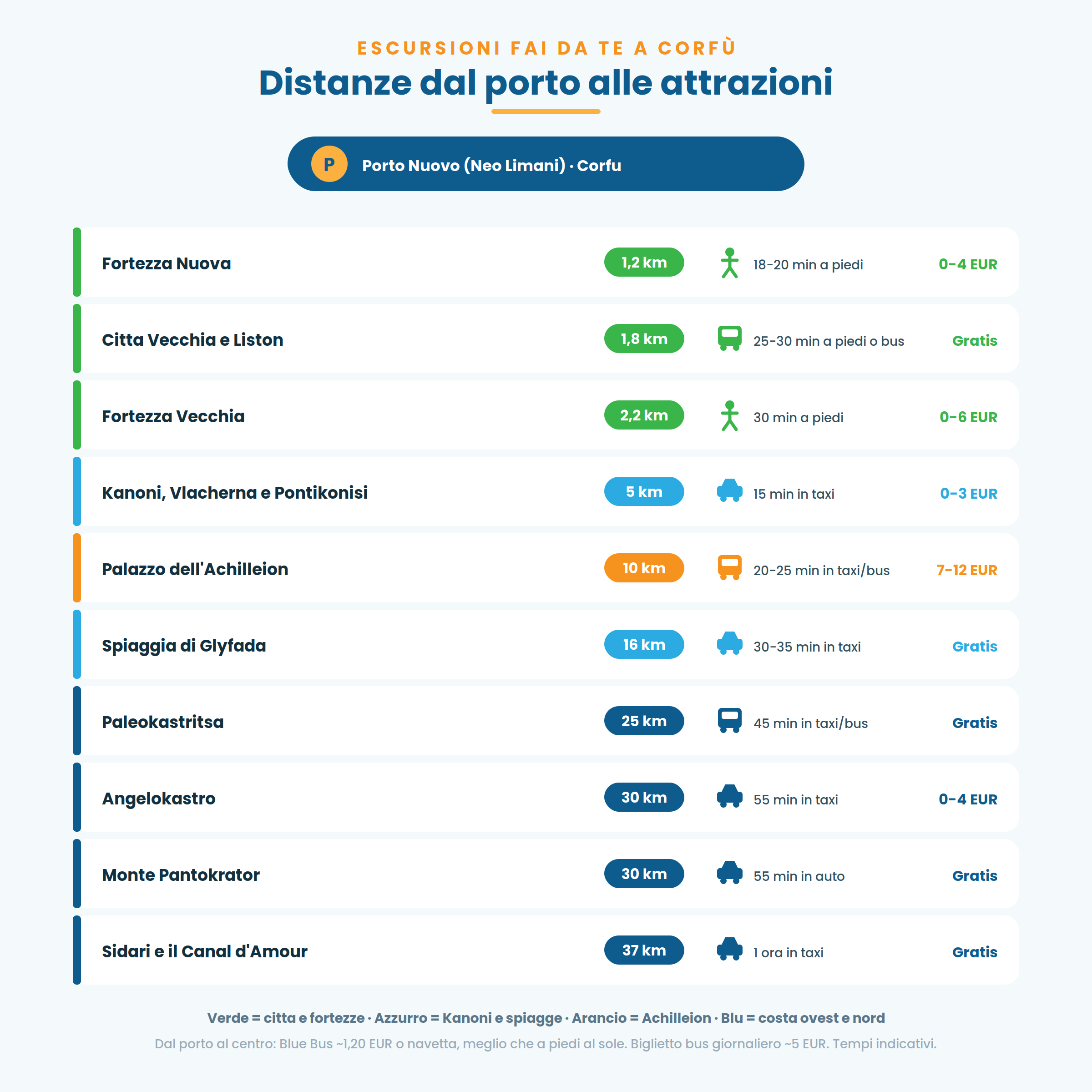 Distanze dal Porto Nuovo di Corfu alle attrazioni: Citta Vecchia, Achilleion, Paleokastritsa