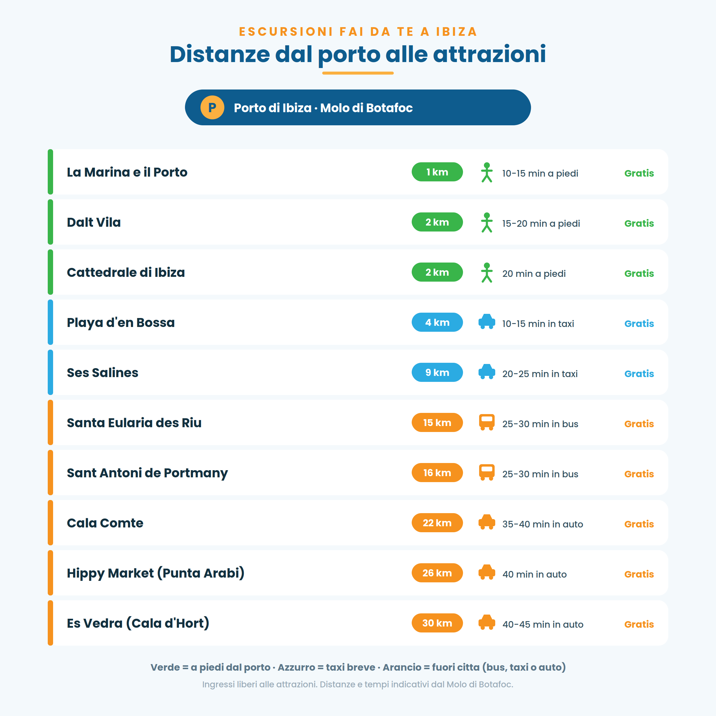 Distanze dal porto di Ibiza (Molo di Botafoc) alle principali attrazioni: tempi a piedi, bus e taxi