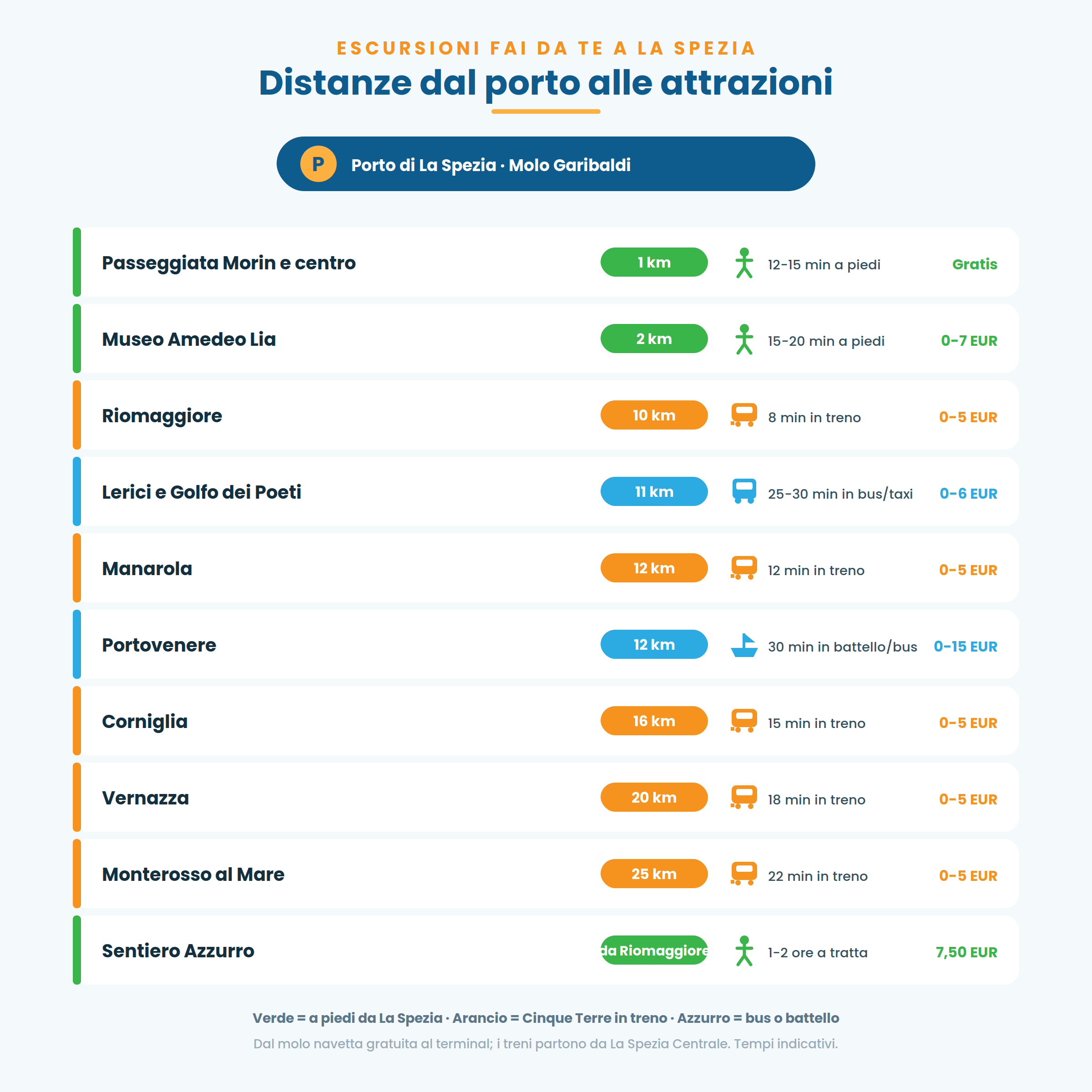 Distanze dal porto di La Spezia alle Cinque Terre e al Golfo dei Poeti: tempi a piedi, in treno e in battello