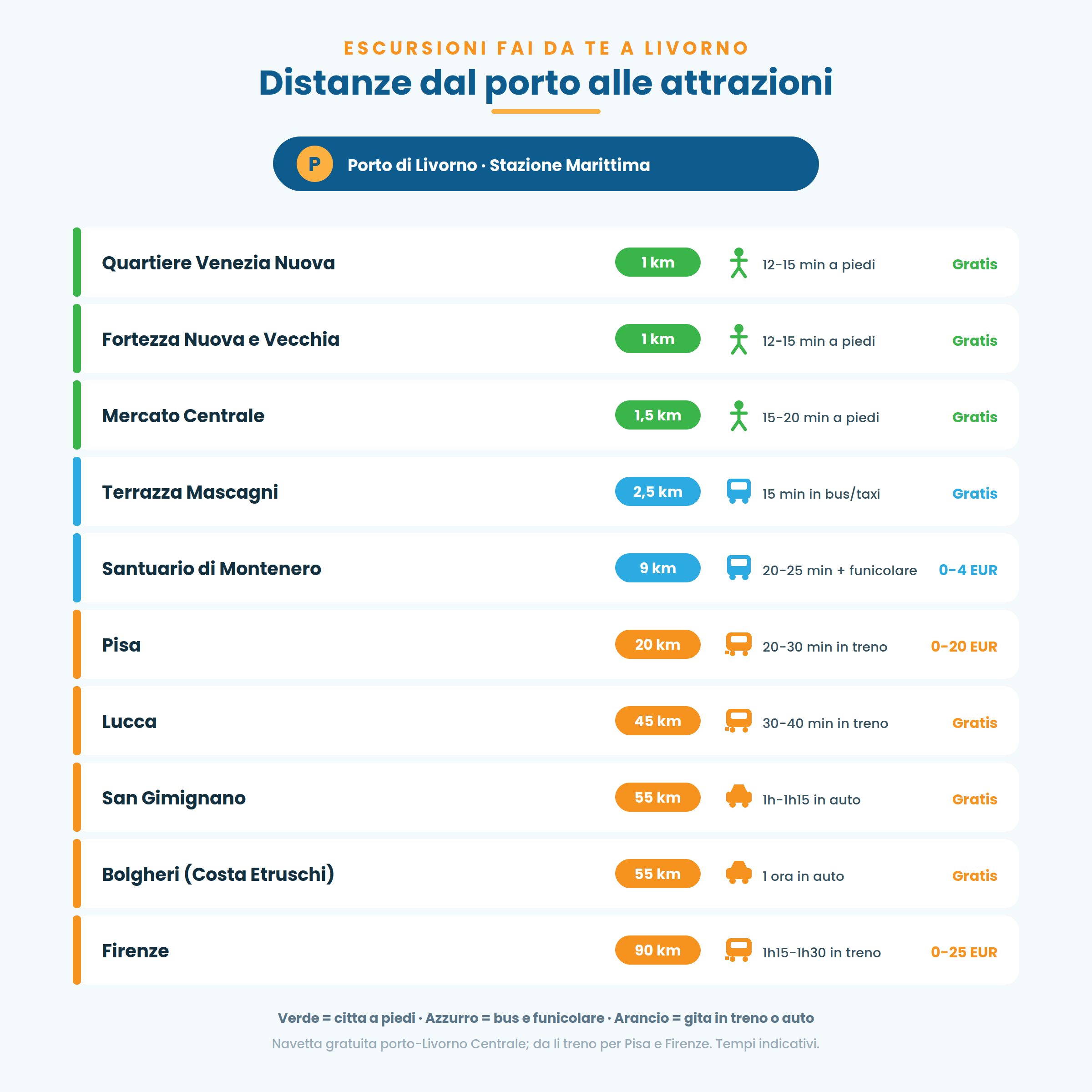 Distanze dal porto di Livorno alle principali attrazioni: tempi a piedi, in bus e in treno verso Pisa e Firenze