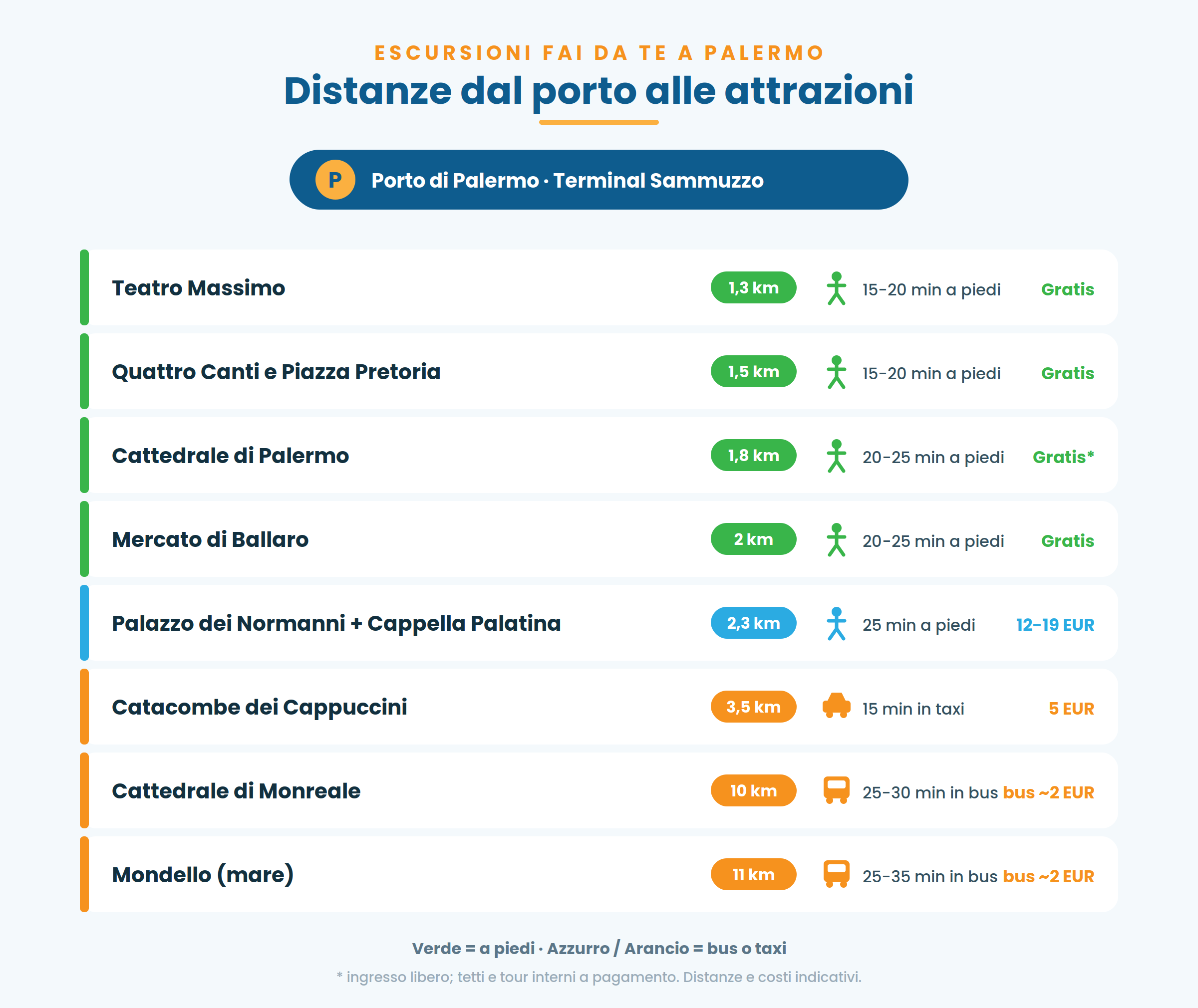 Distanze dal porto di Palermo alle principali attrazioni: tempi a piedi, bus e taxi