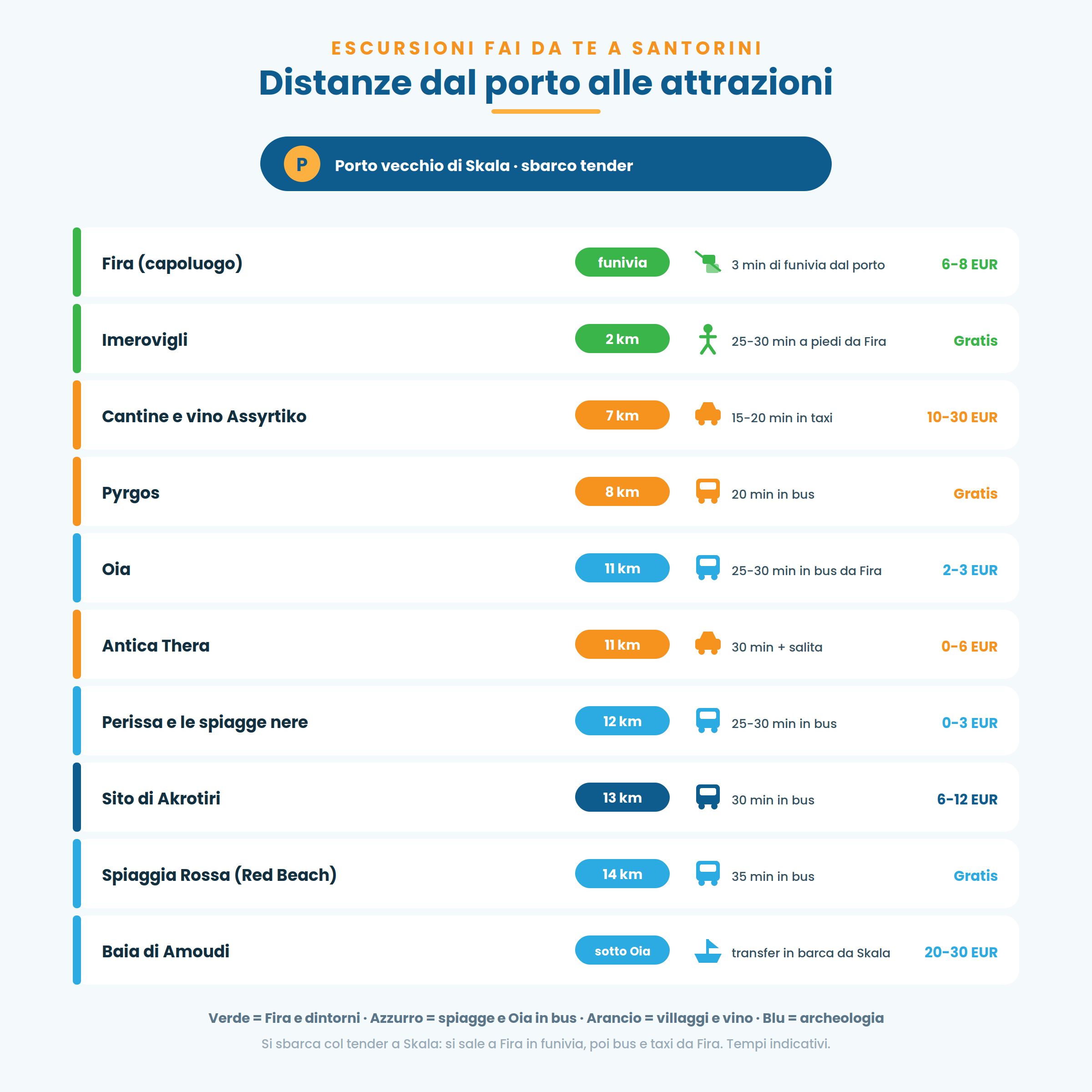 Distanze dal porto di Skala alle attrazioni di Santorini: funivia per Fira, poi bus e taxi per Oia e le spiagge