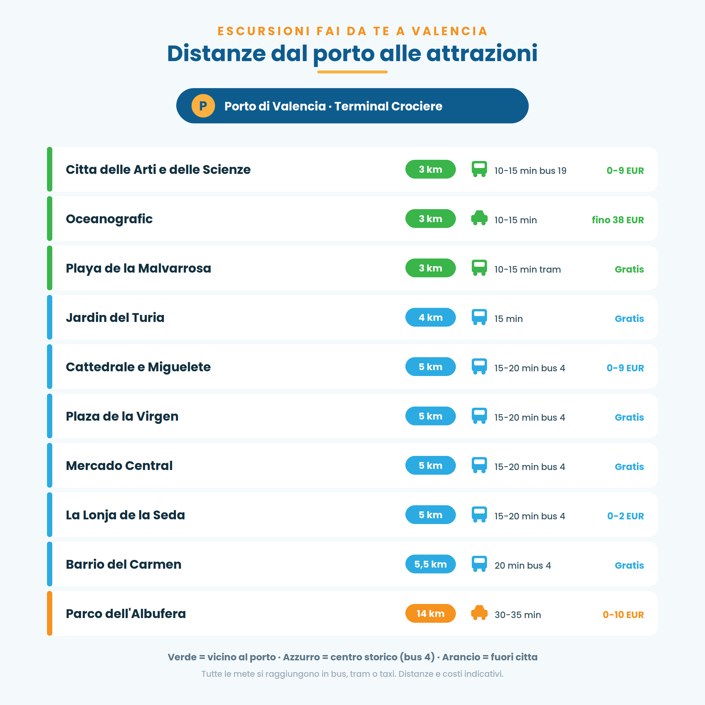 Distanze dal porto di Valencia alle principali attrazioni: tempi in bus, tram e taxi