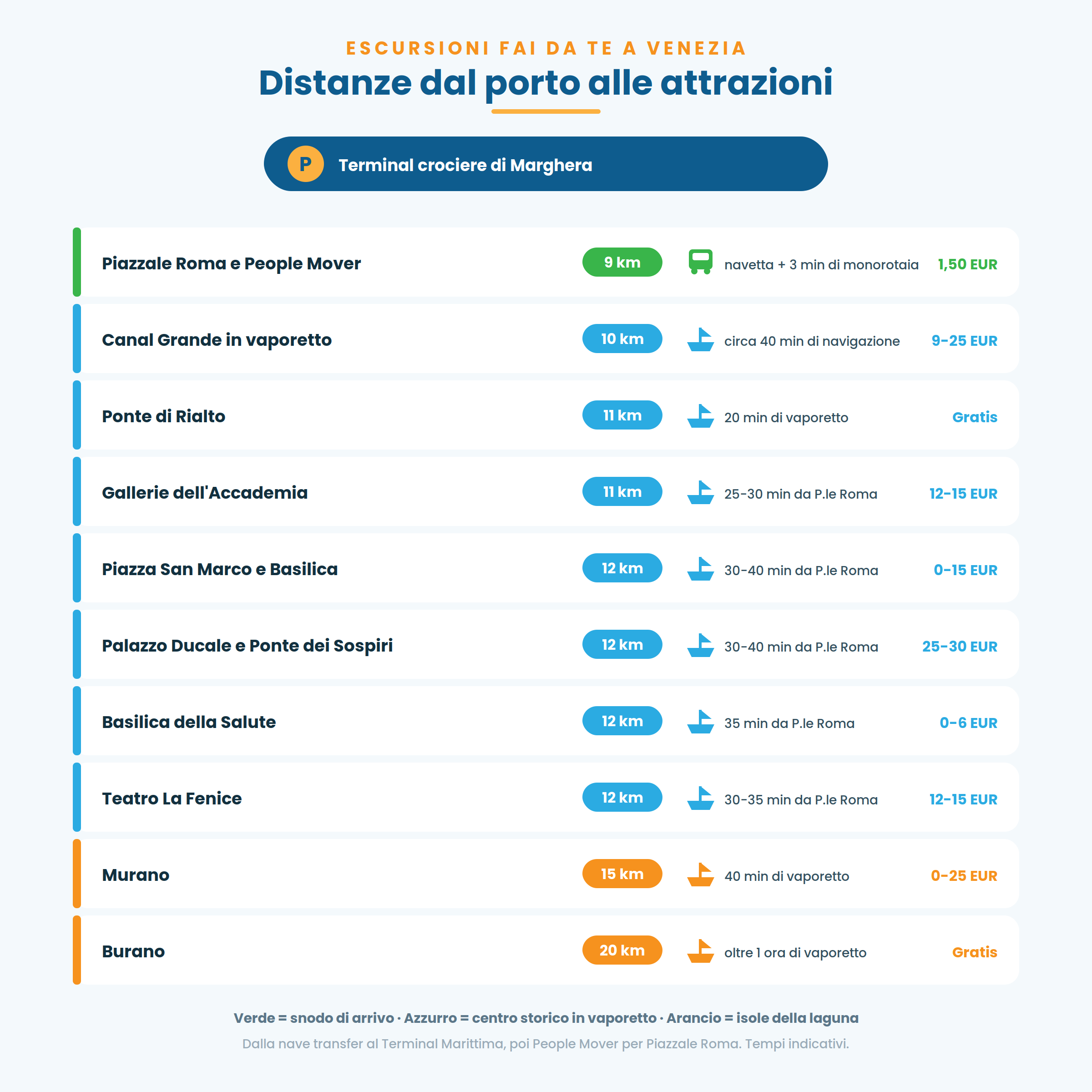 Distanze dal porto di Marghera alle attrazioni di Venezia: tempi con transfer, People Mover e vaporetto